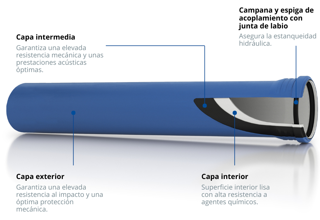 Sistema-de-evacuacion-insonorizada-con-tuberias-de-polipropileno-triple-capa-Triplus